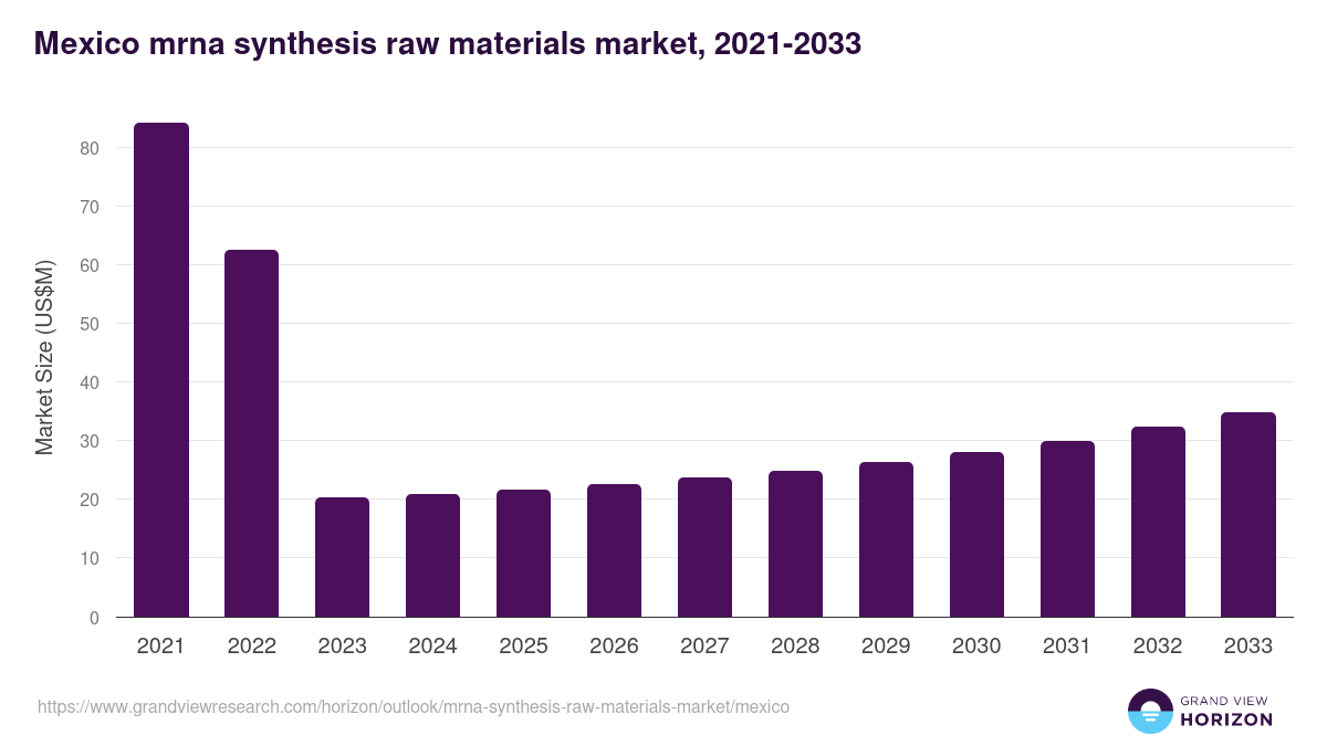 Mexico mrna synthesis raw materials market, 2021-2033 (US$M)
