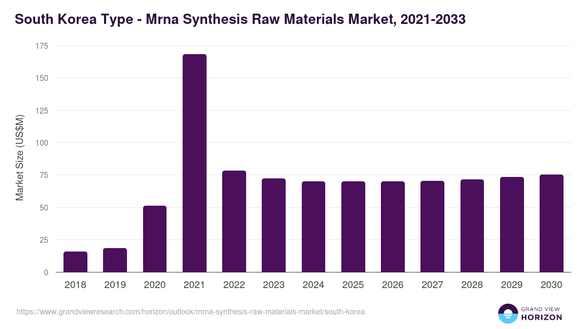 South Korea mrna synthesis raw materials market, 2021-2033 (US$M)