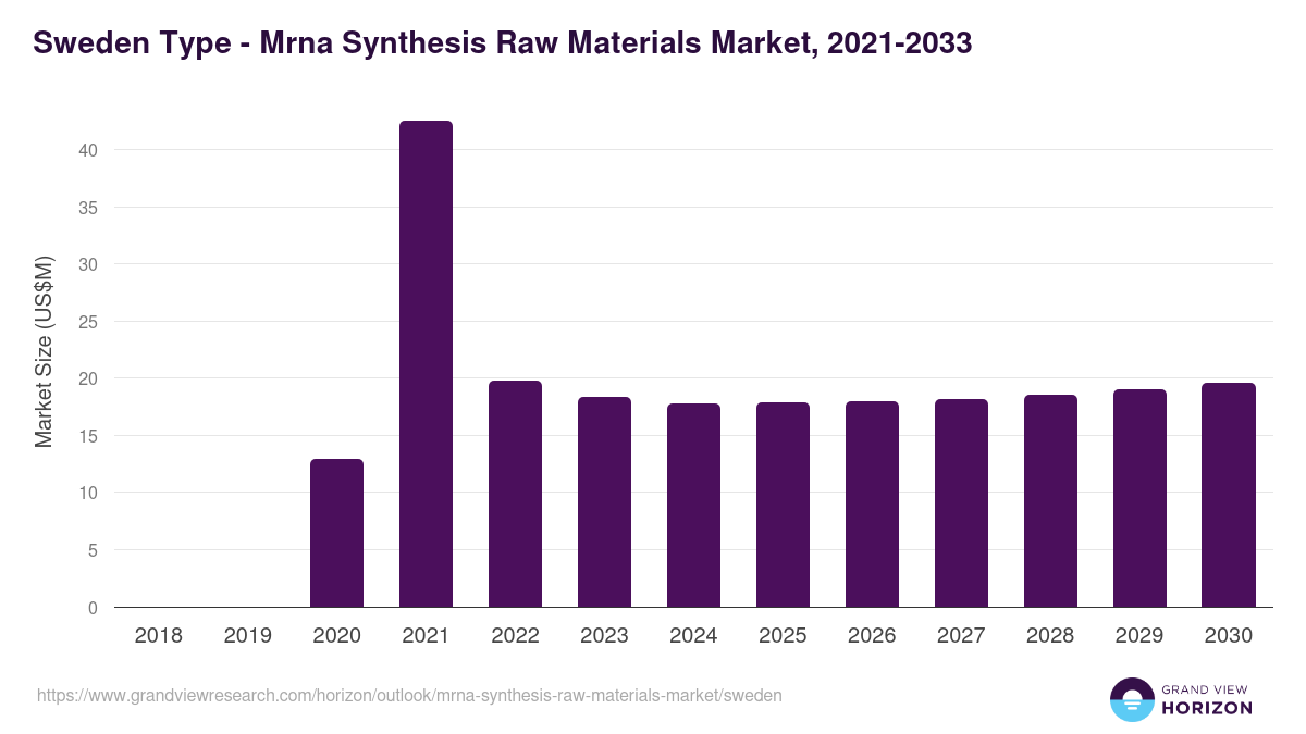 Sweden mrna synthesis raw materials market, 2021-2033 (US$M)