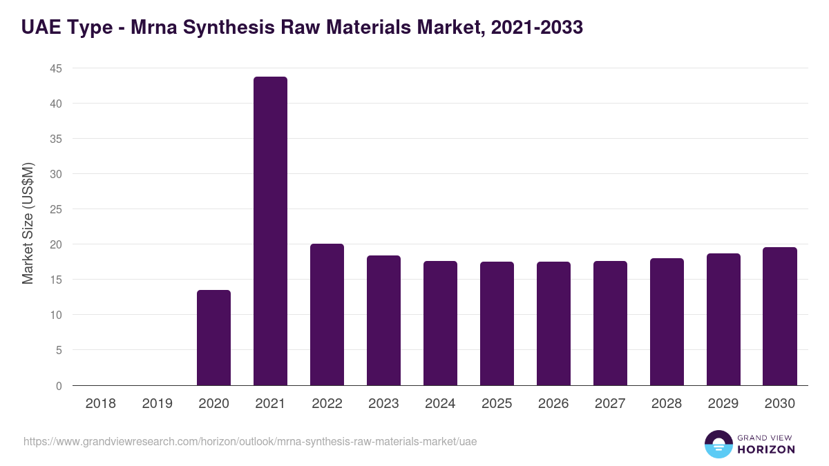 UAE mrna synthesis raw materials market, 2021-2033 (US$M)