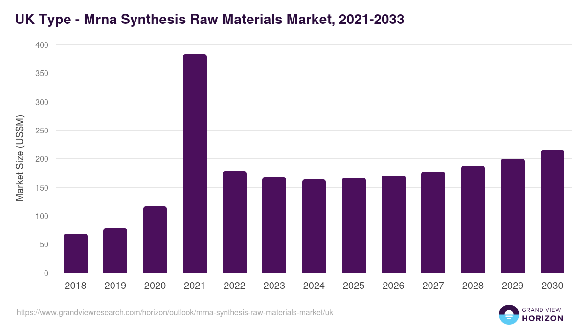 UK mrna synthesis raw materials market, 2021-2033 (US$M)