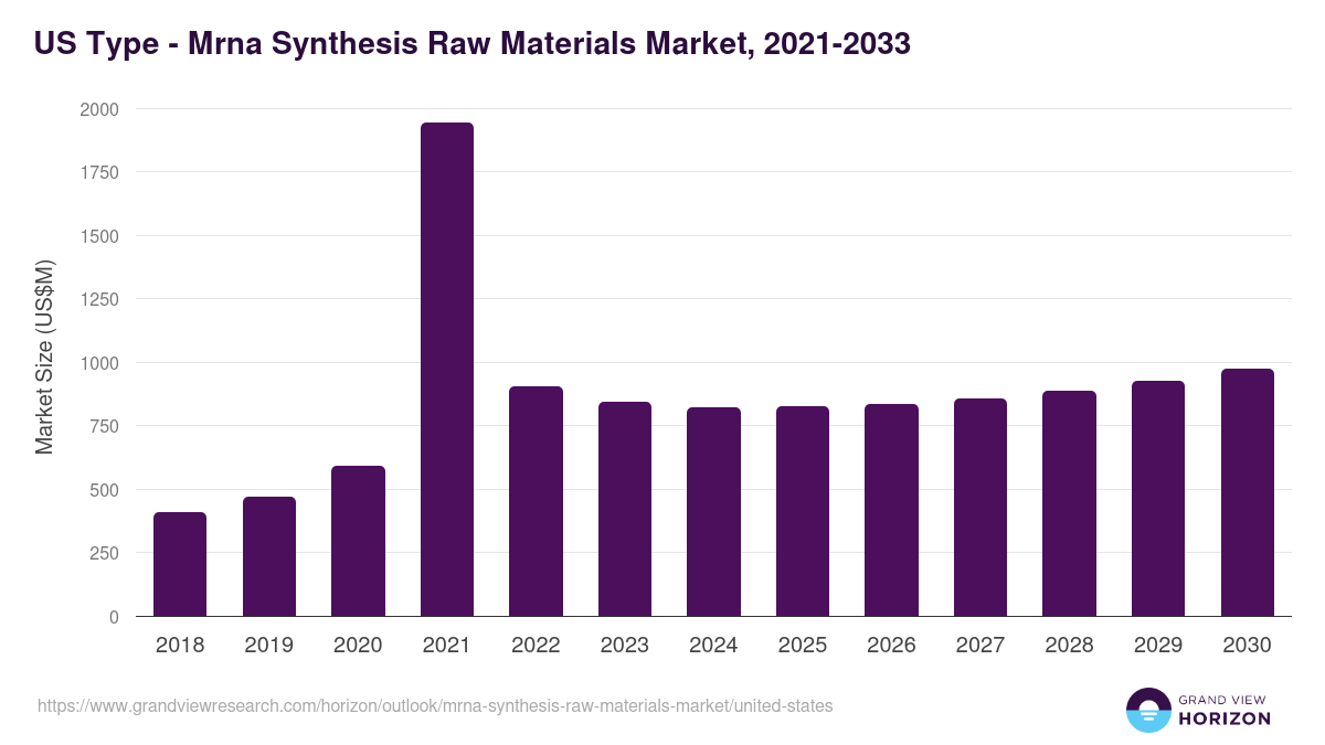 U.S. mrna synthesis raw materials market, 2021-2033 (US$M)