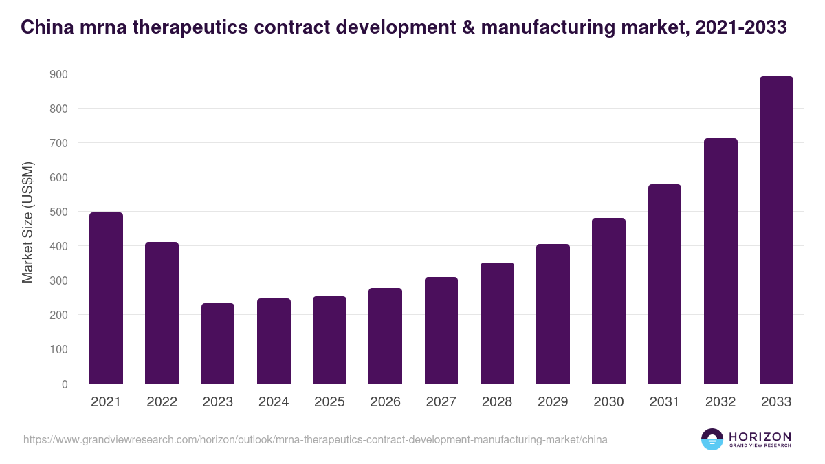 China mrna therapeutics contract development & manufacturing market, 2021-2033 (US$M)