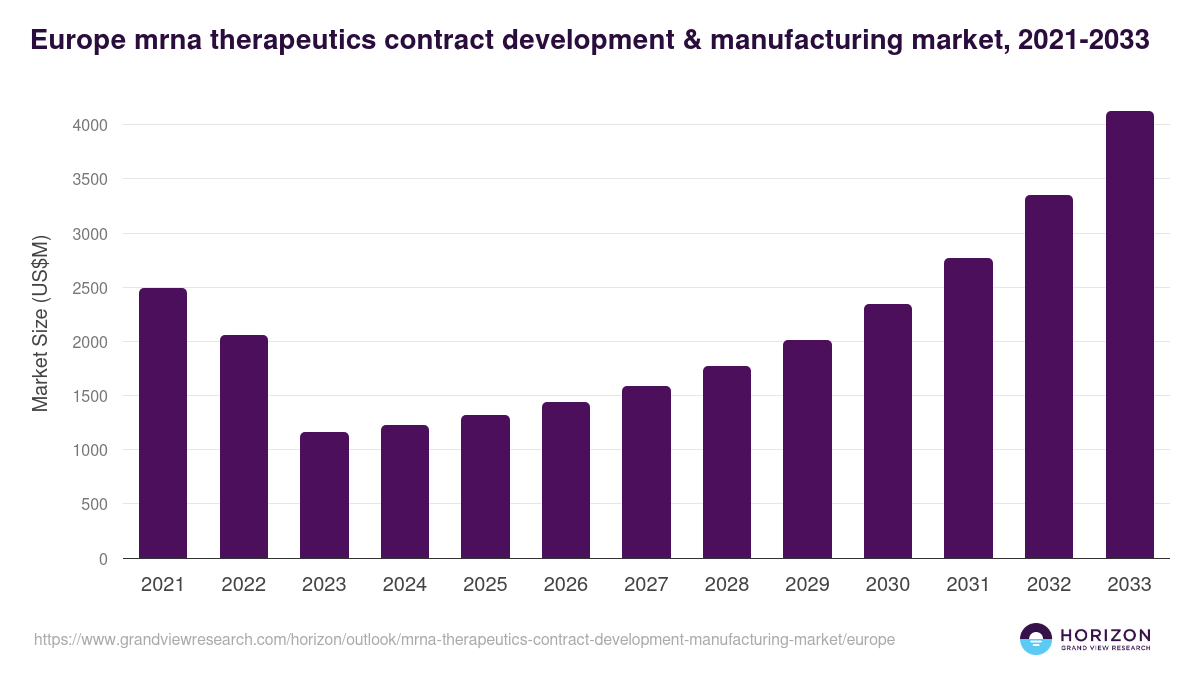 Europe mrna therapeutics contract development & manufacturing market, 2021-2033 (US$M)