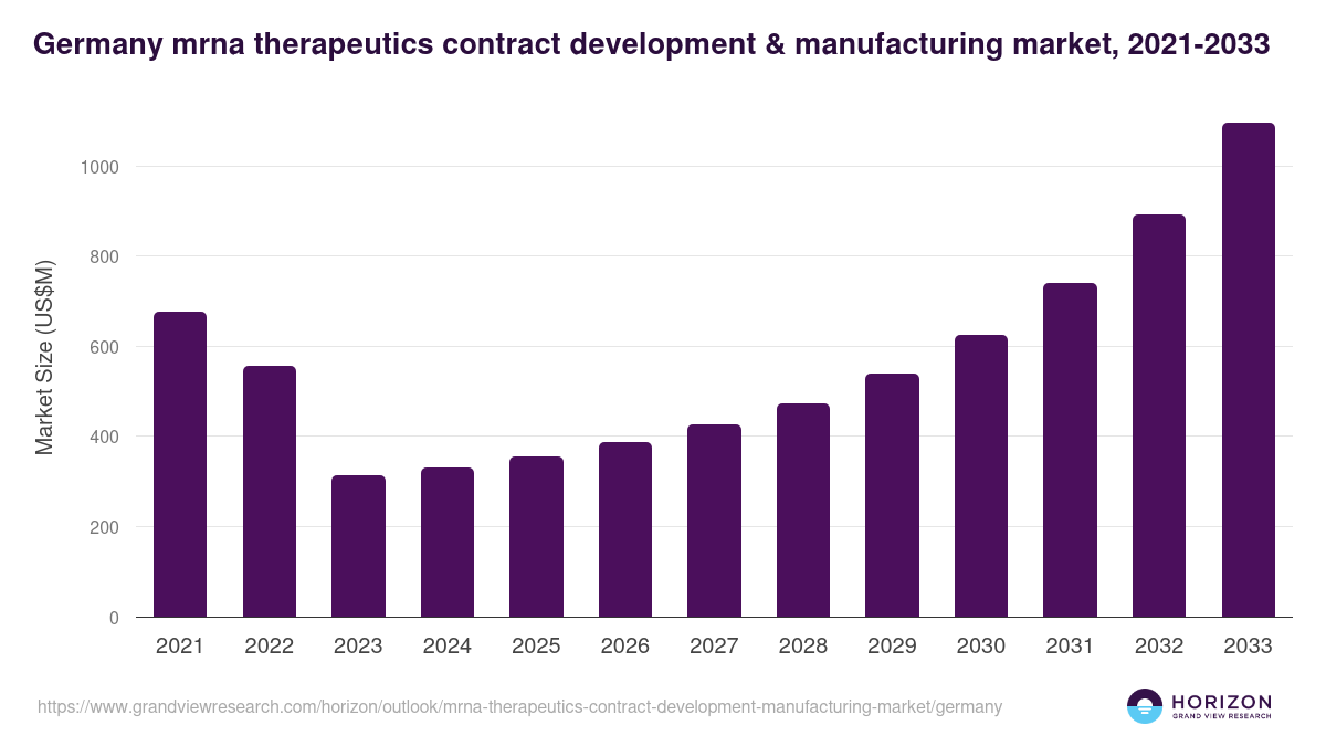 Germany mrna therapeutics contract development & manufacturing market, 2021-2033 (US$M)