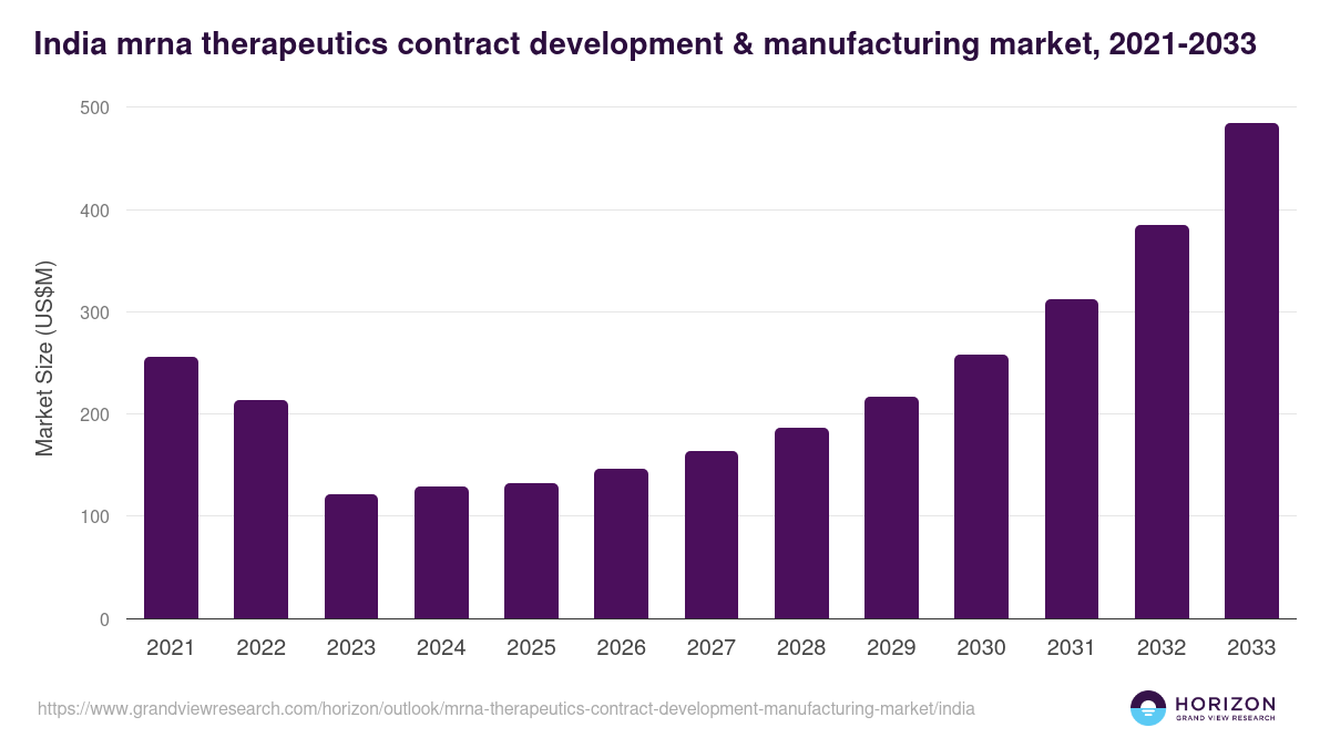 India mrna therapeutics contract development & manufacturing market, 2021-2033 (US$M)