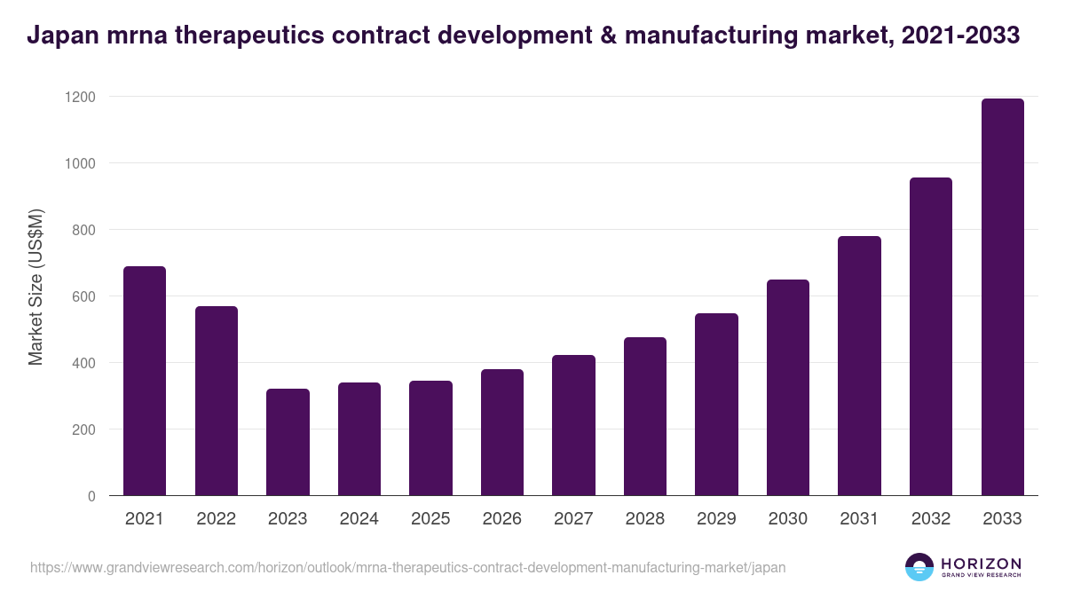 Japan mrna therapeutics contract development & manufacturing market, 2021-2033 (US$M)