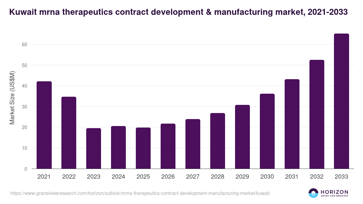 Kuwait mrna therapeutics contract development & manufacturing market, 2021-2033 (US$M)