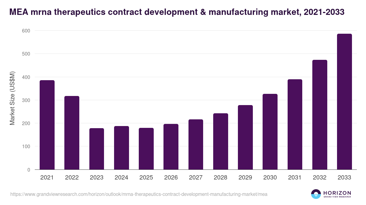 Middle East & Africa mrna therapeutics contract development & manufacturing market, 2021-2033 (US$M)