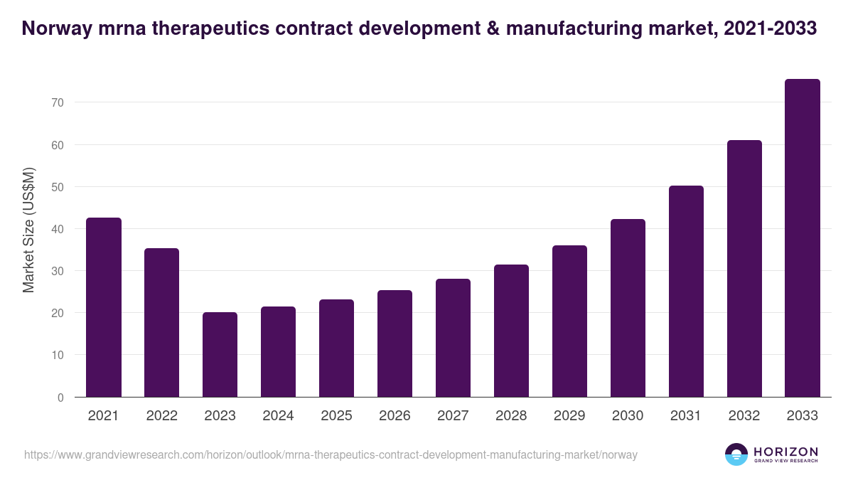 Norway mrna therapeutics contract development & manufacturing market, 2021-2033 (US$M)