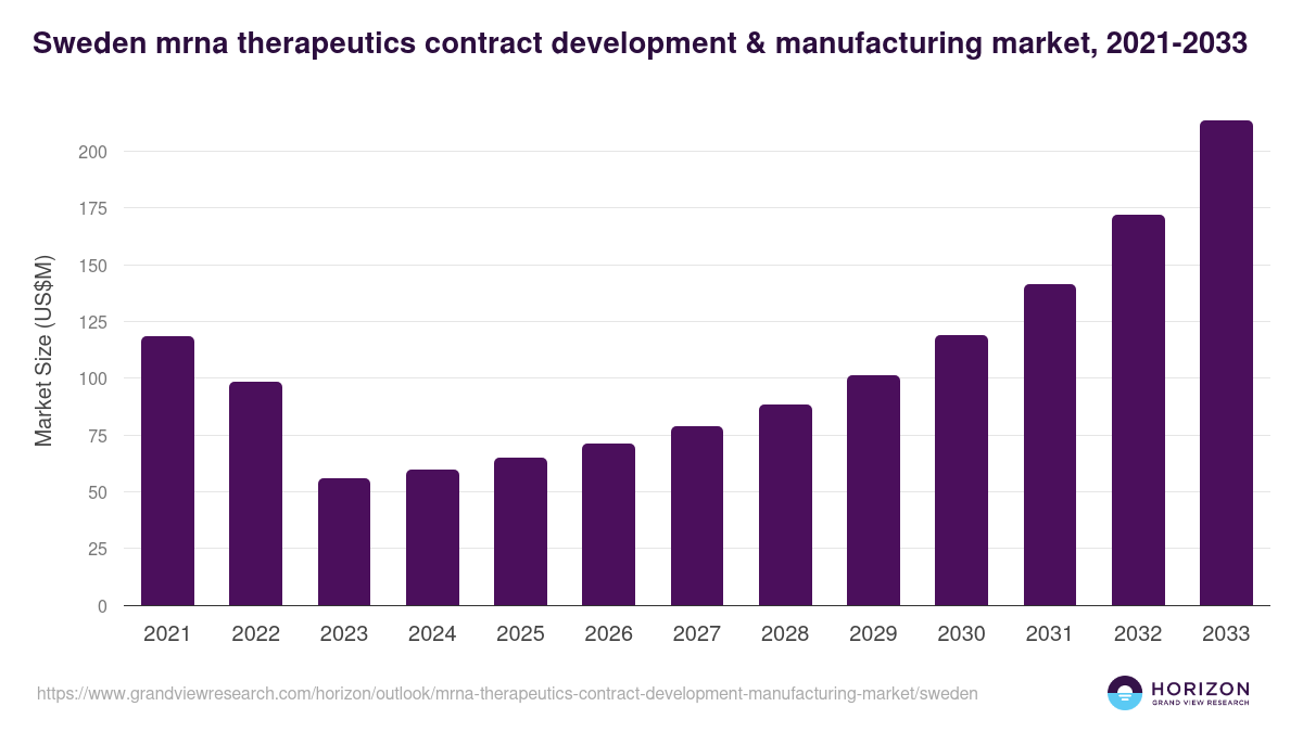 Sweden mrna therapeutics contract development & manufacturing market, 2021-2033 (US$M)