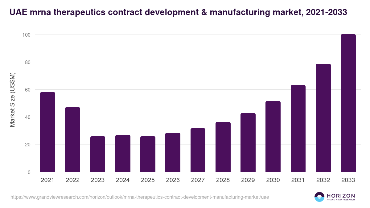 UAE mrna therapeutics contract development & manufacturing market, 2021-2033 (US$M)