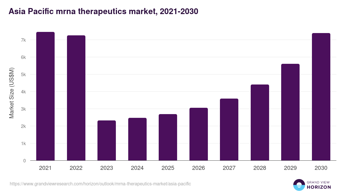 Asia Pacific mrna therapeutics market, 2021-2030 (US$M)