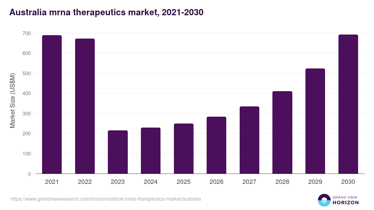 Australia mrna therapeutics market, 2021-2030 (US$M)