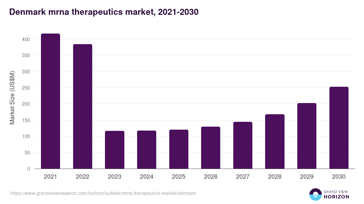 Denmark mrna therapeutics market, 2021-2030 (US$M)