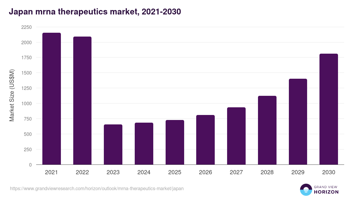 Japan mrna therapeutics market, 2021-2030 (US$M)