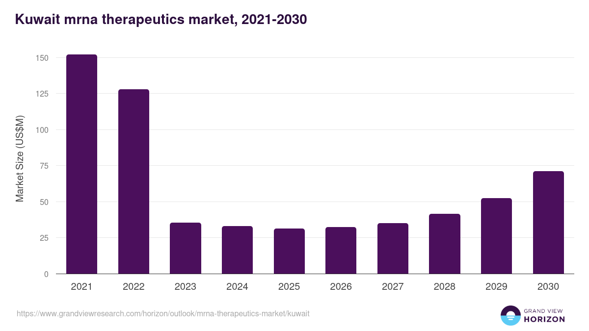 Kuwait mrna therapeutics market, 2021-2030 (US$M)