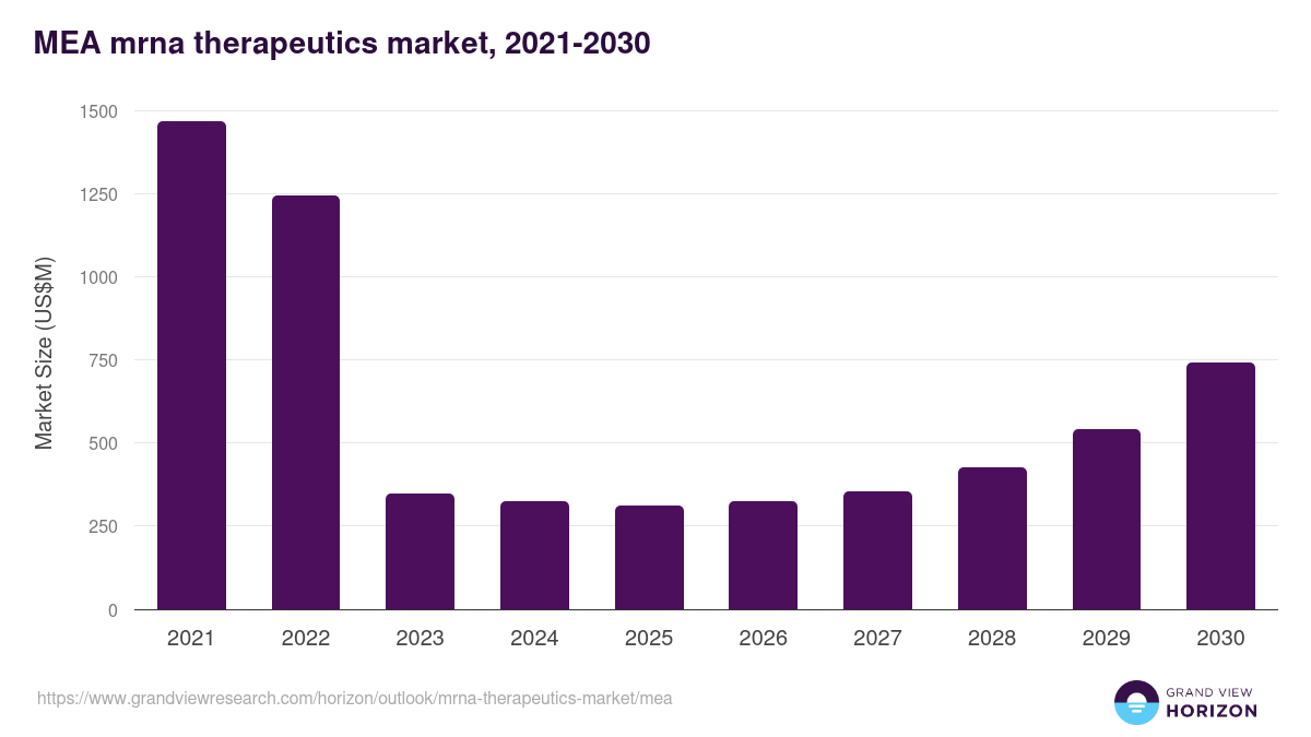 Middle East & Africa mrna therapeutics market, 2021-2030 (US$M)