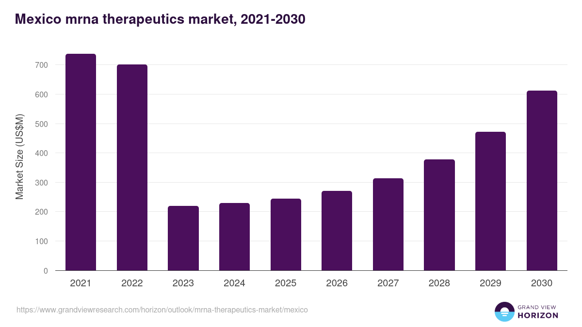 Mexico mrna therapeutics market, 2021-2030 (US$M)