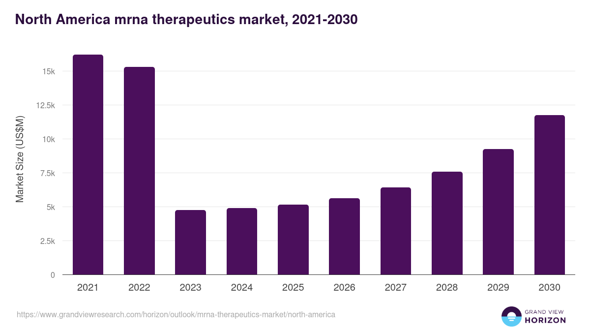 North America mrna therapeutics market, 2021-2030 (US$M)