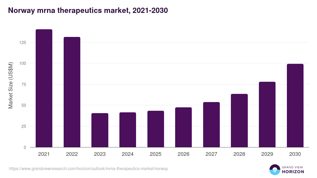 Norway mrna therapeutics market, 2021-2030 (US$M)
