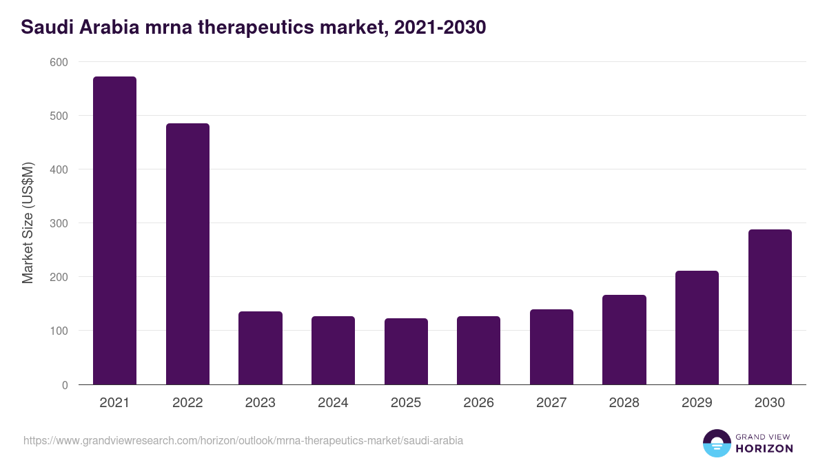 Saudi Arabia mrna therapeutics market, 2021-2030 (US$M)