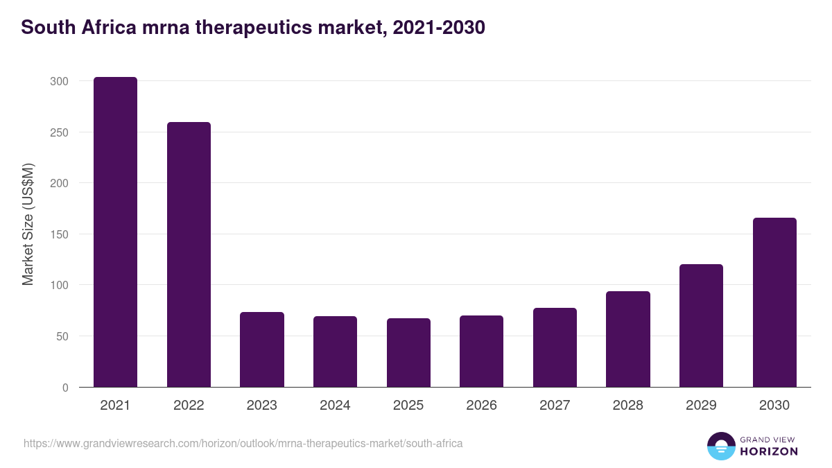 South Africa mrna therapeutics market, 2021-2030 (US$M)
