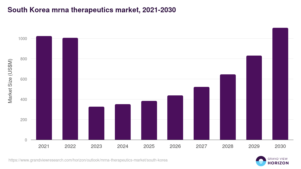 South Korea mrna therapeutics market, 2021-2030 (US$M)
