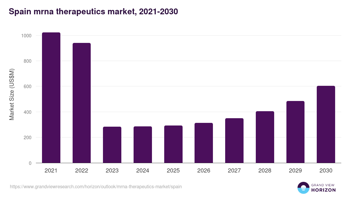 Spain mrna therapeutics market, 2021-2030 (US$M)