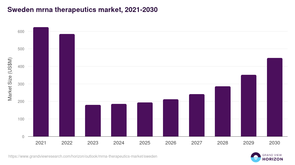 Sweden mrna therapeutics market, 2021-2030 (US$M)