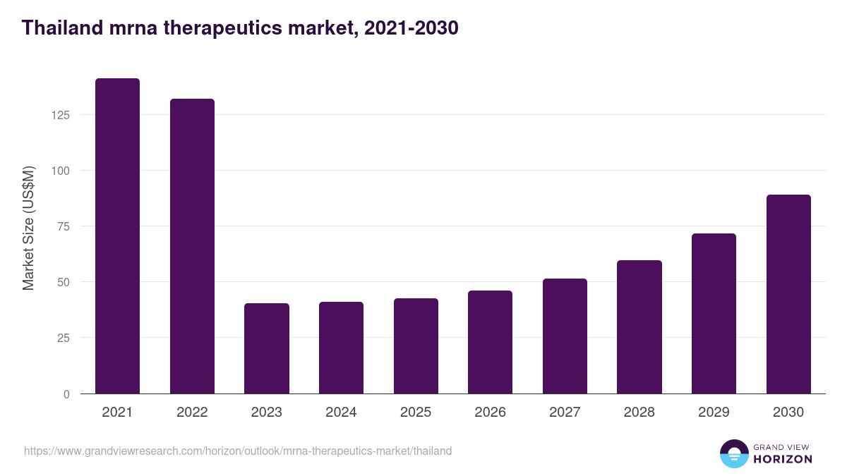 Thailand mrna therapeutics market, 2021-2030 (US$M)
