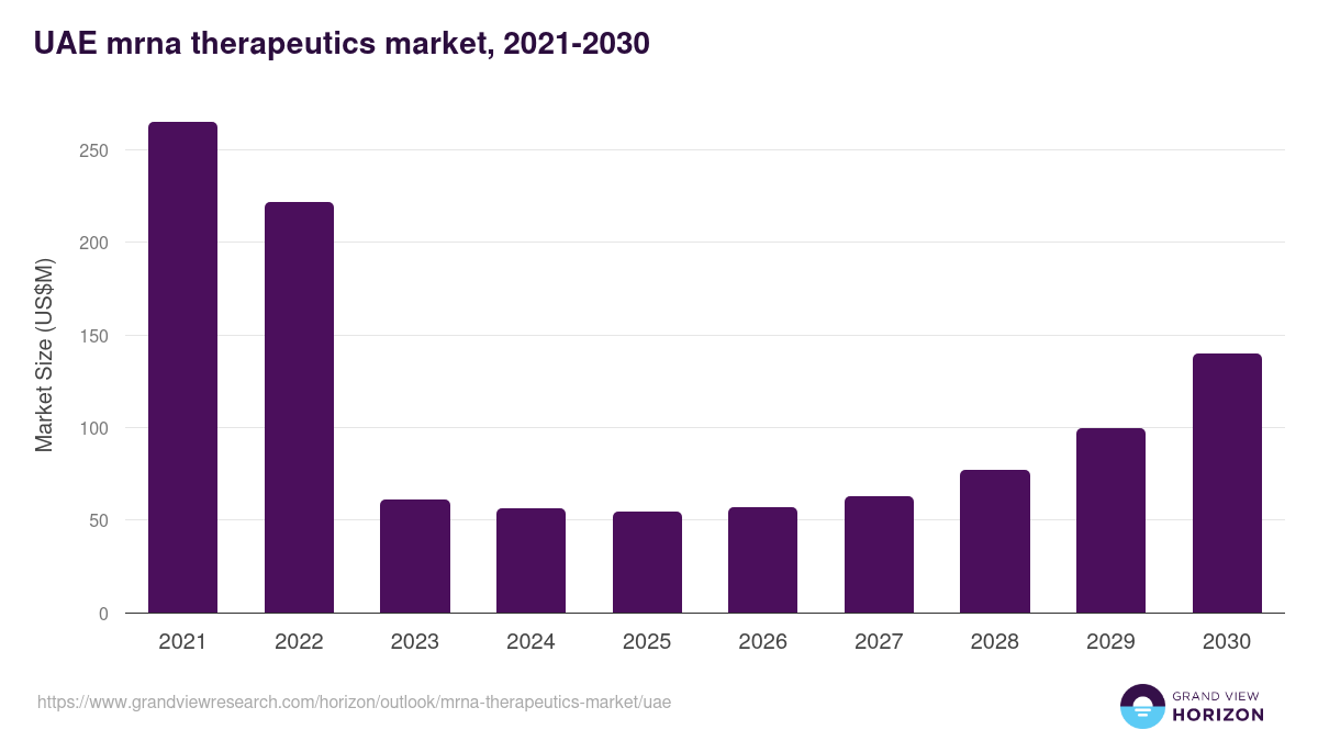 UAE mrna therapeutics market, 2021-2030 (US$M)