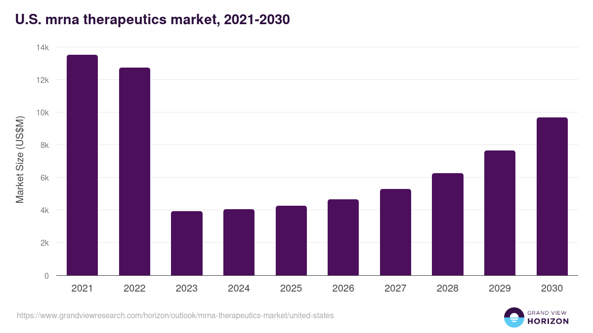 U.S. mrna therapeutics market, 2021-2030 (US$M)