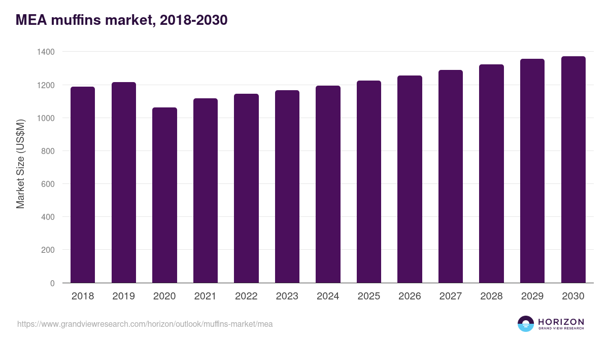 Middle East & Africa muffins market, 2018-2030 (US$M)
