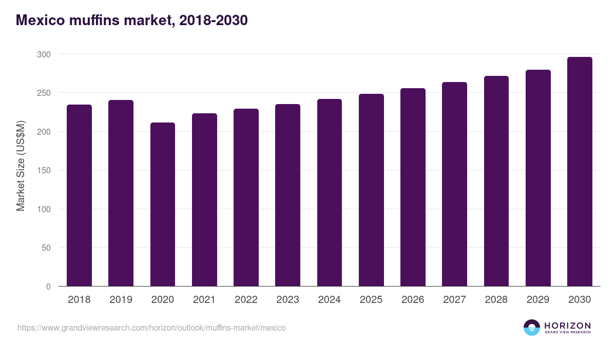 Mexico muffins market, 2018-2030 (US$M)