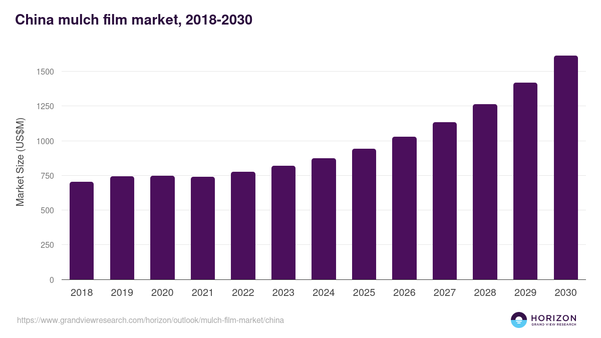 China mulch film market, 2018-2030 (US$M)