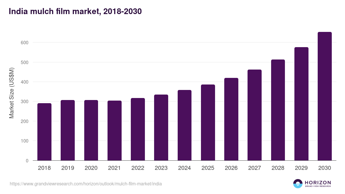 India mulch film market, 2018-2030 (US$M)