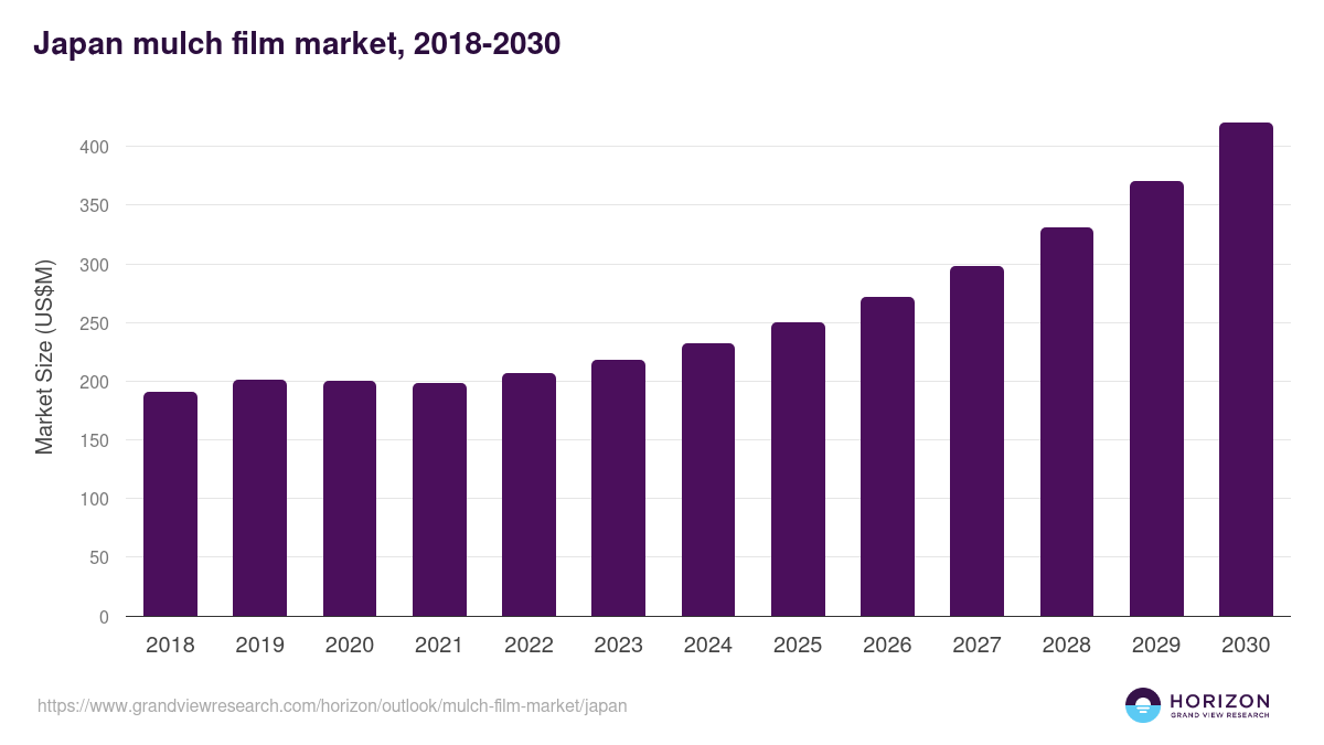 Japan mulch film market, 2018-2030 (US$M)