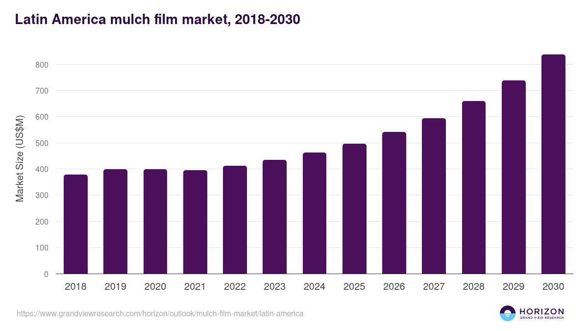 Latin America mulch film market, 2018-2030 (US$M)