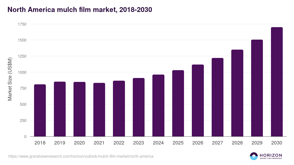 North America mulch film market, 2018-2030 (US$M)