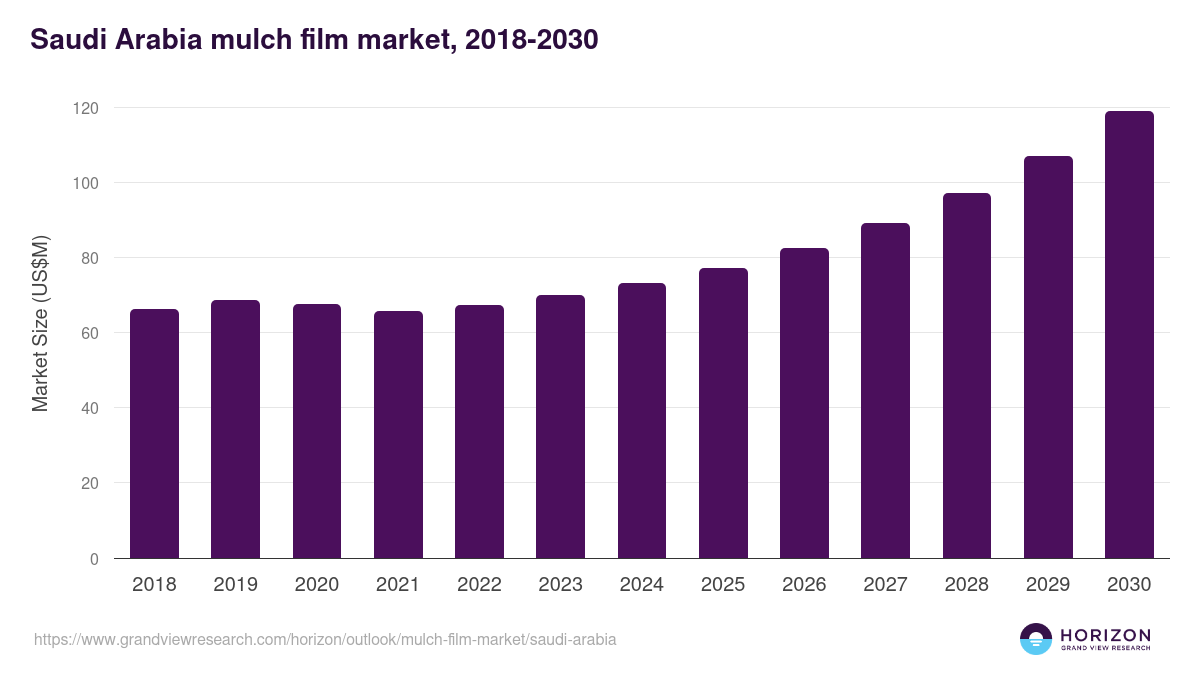 Saudi Arabia mulch film market, 2018-2030 (US$M)