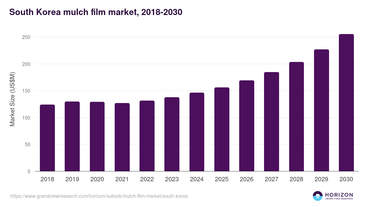 South Korea mulch film market, 2018-2030 (US$M)