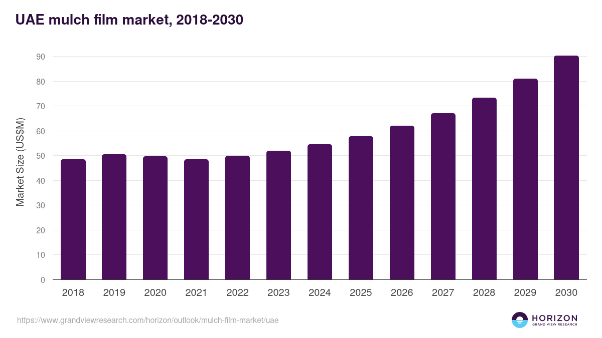 UAE mulch film market, 2018-2030 (US$M)