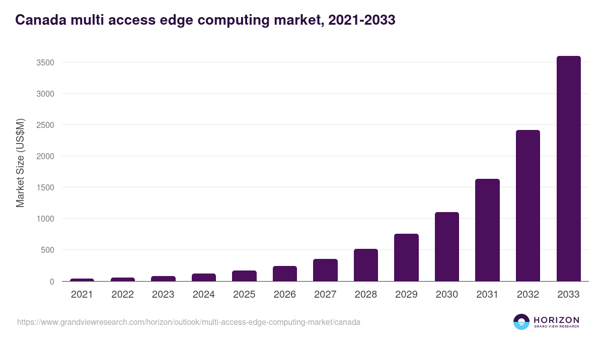 Canada multi access edge computing market, 2021-2033 (US$M)