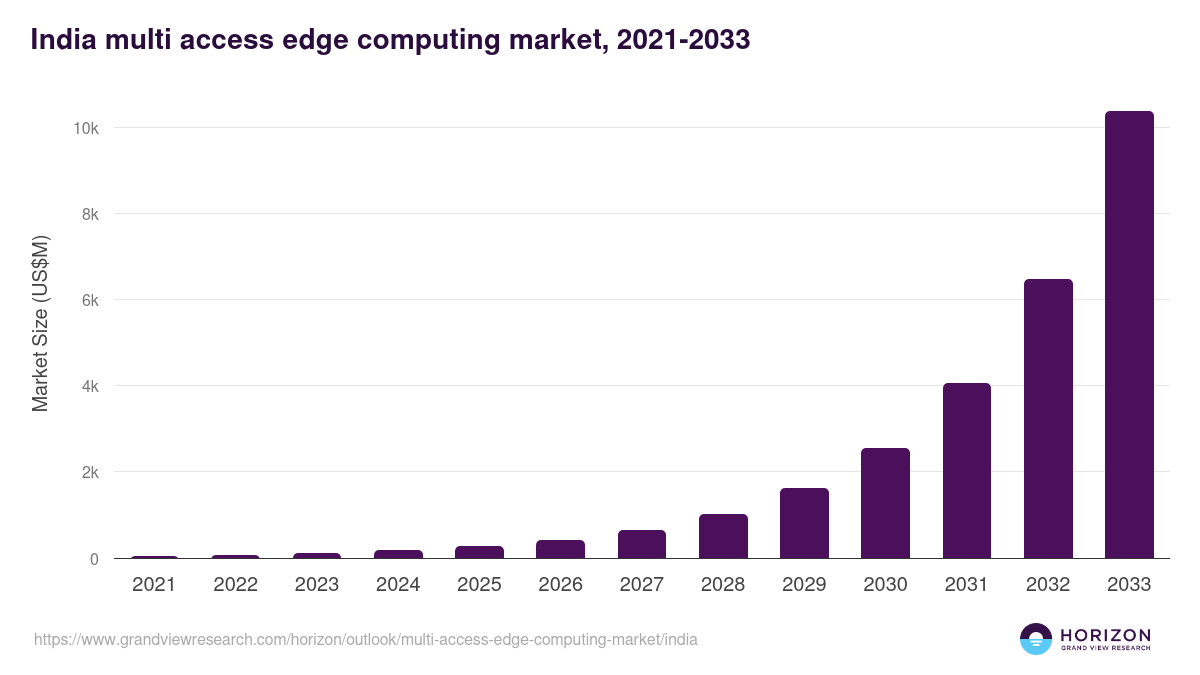 India multi access edge computing market, 2021-2033 (US$M)