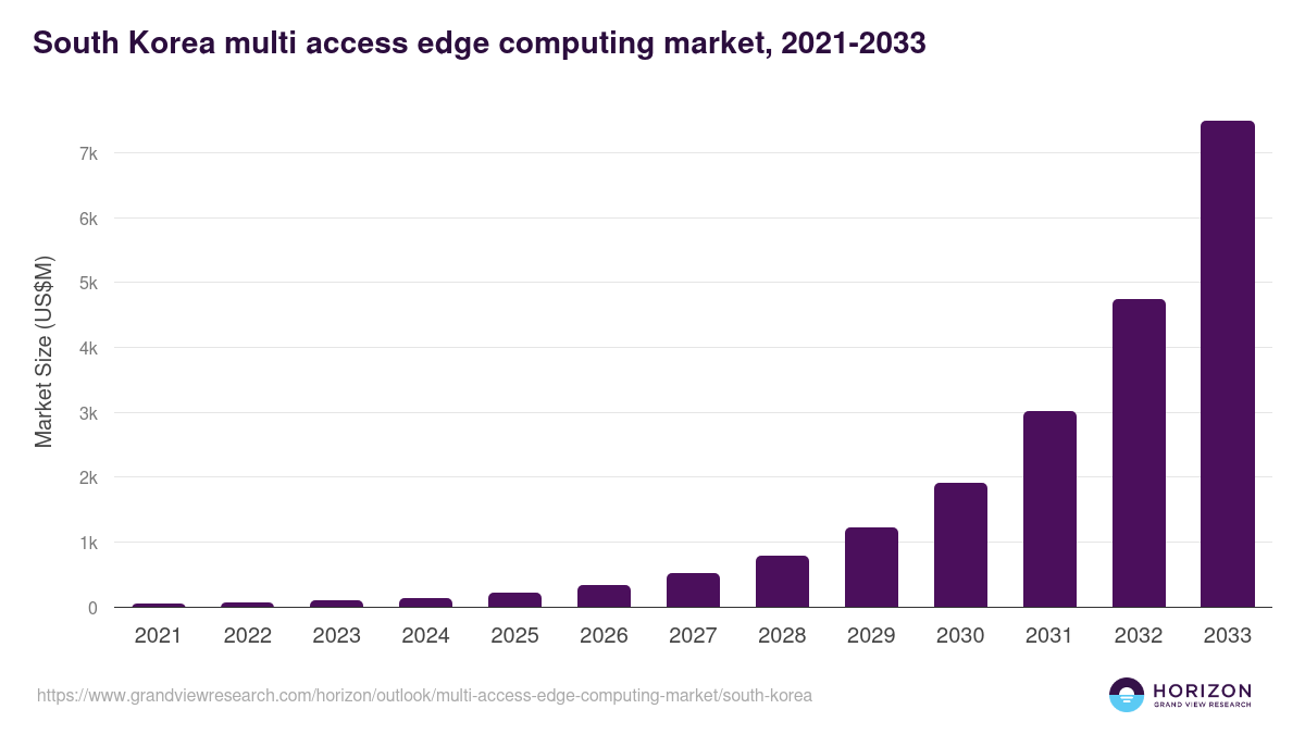 South Korea multi access edge computing market, 2021-2033 (US$M)