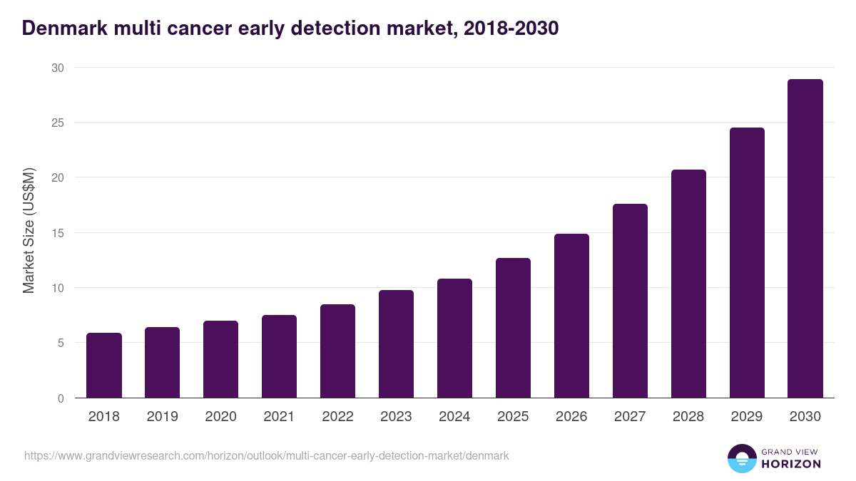 Denmark multi cancer early detection market, 2018-2030 (US$M)