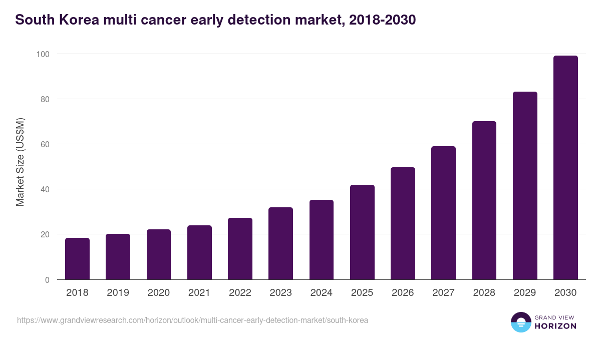 South Korea multi cancer early detection market, 2018-2030 (US$M)