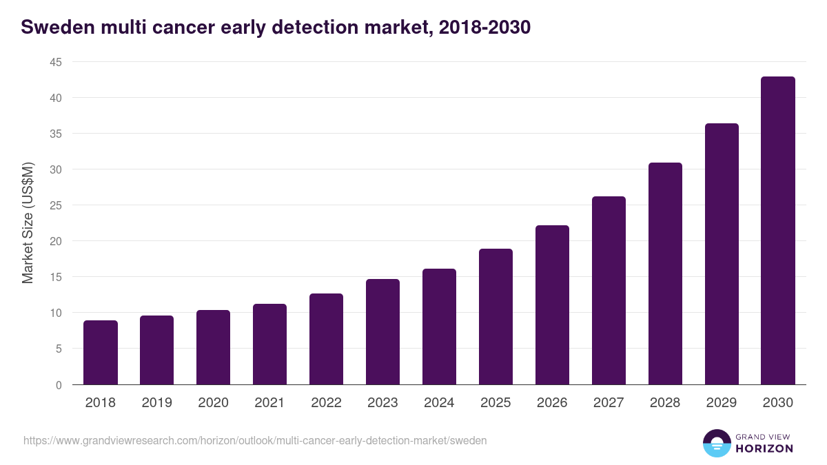 Sweden multi cancer early detection market, 2018-2030 (US$M)