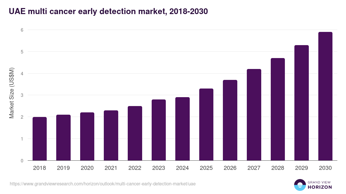 UAE multi cancer early detection market, 2018-2030 (US$M)